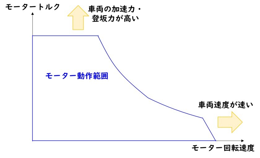 図1 モータ回転速度・トルク特性とモータ動作範囲
