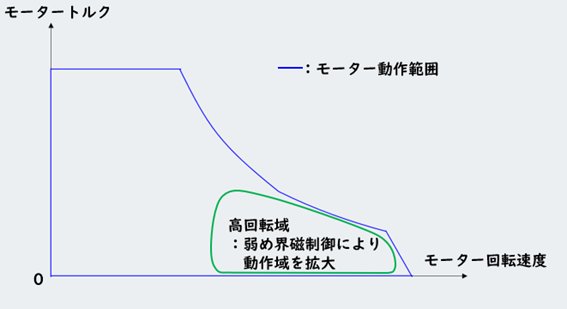 図2 NT曲線で見る高回転域のイメージ