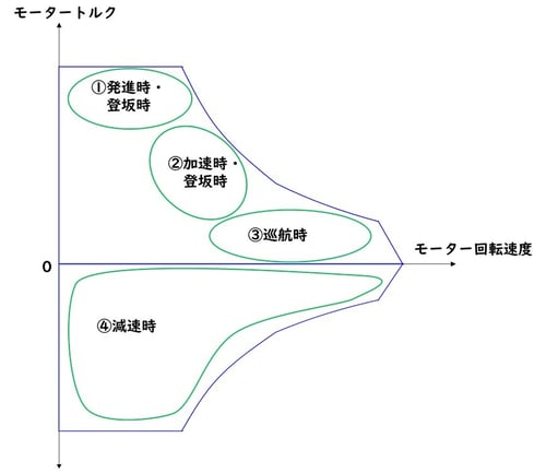 図2各運転状況で主に使用する動作範囲