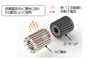 図4 誘導モーターローターのかご導体での発熱のイメージpng