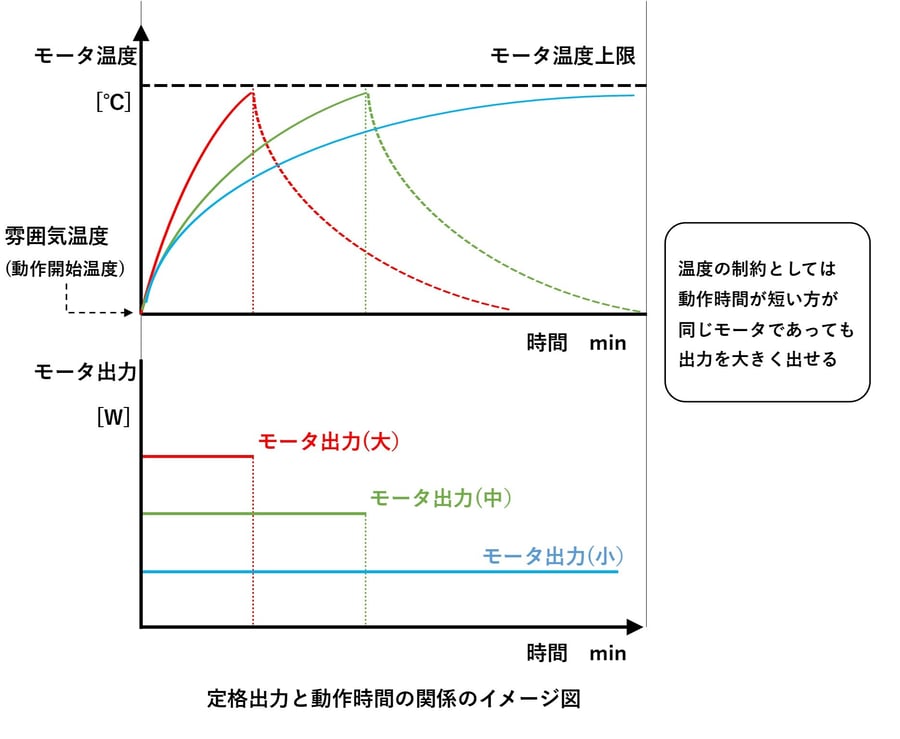 定格出力と動作時間の関係のイメージ図