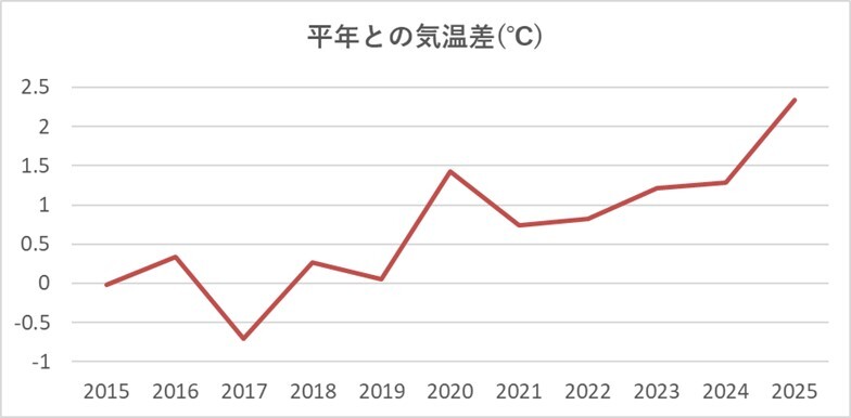 平年との気温差