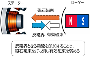 最新図3弱め界磁制御のイメージ