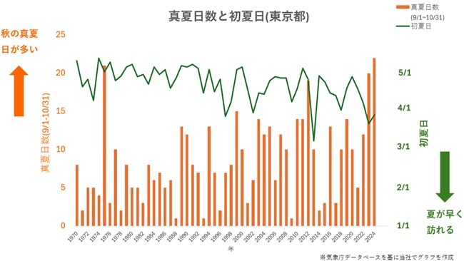 真夏日数と初夏日