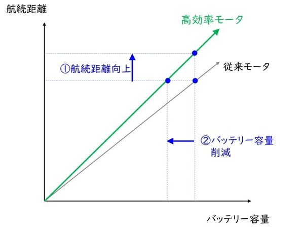 航続距離とバッテリー容量