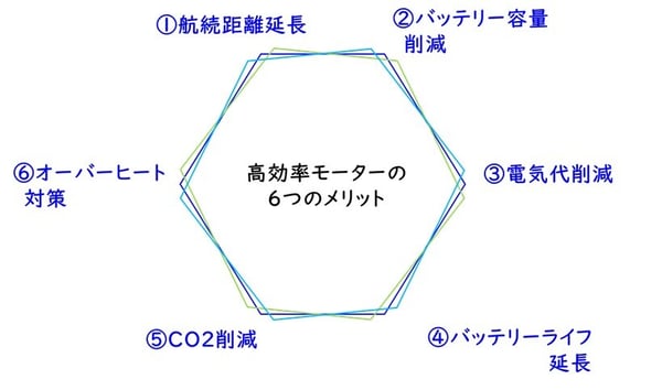 高効率モーターの6つのメリット