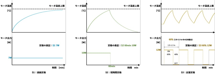 S1、S2、S3の定格出力と動作パターンの例